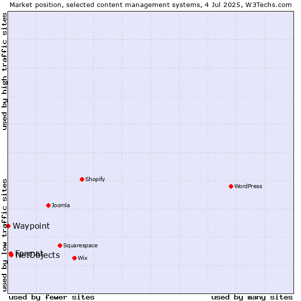 Market position of NetObjects vs. Format vs. Waypoint