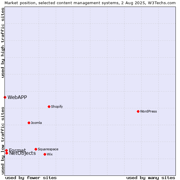 Market position of NetObjects vs. Format vs. WebAPP
