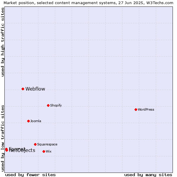 Market position of Webflow vs. NetObjects vs. Format