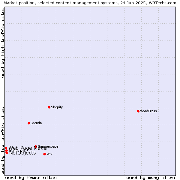 Market position of NetObjects vs. Format vs. Web Page Maker