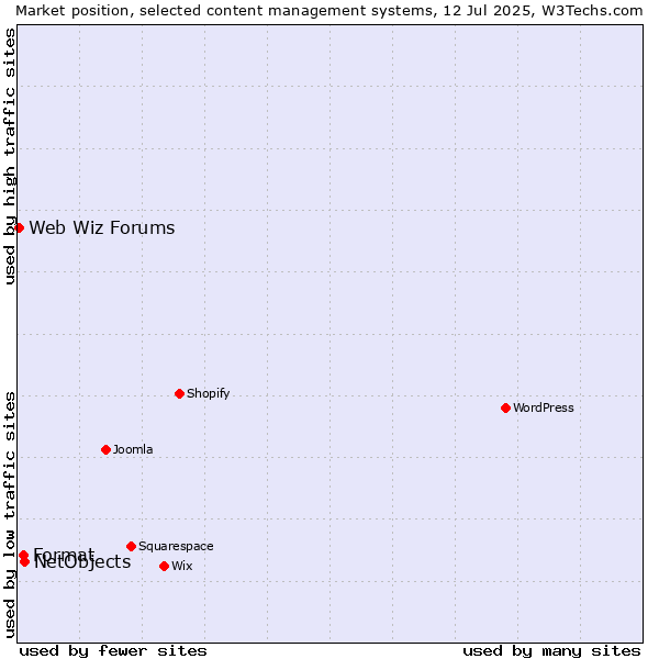 Market position of NetObjects vs. Format vs. Web Wiz Forums