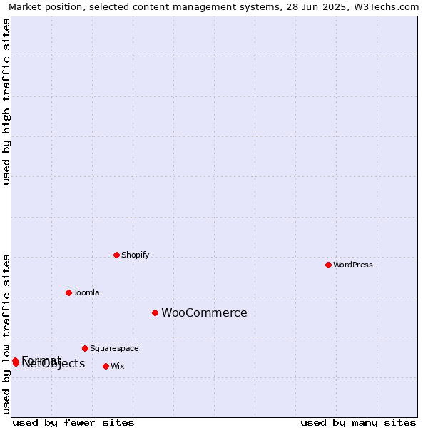 Market position of WooCommerce vs. NetObjects vs. Format
