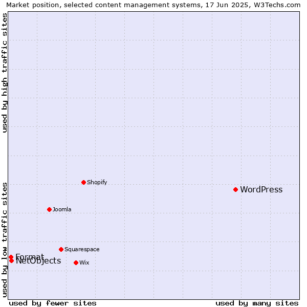 Market position of WordPress vs. NetObjects vs. Format
