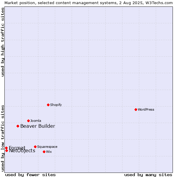 Market position of Beaver Builder vs. NetObjects vs. Format
