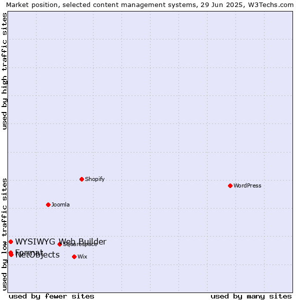 Market position of NetObjects vs. WYSIWYG Web Builder vs. Format