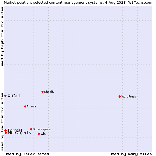 Market position of NetObjects vs. Format vs. X-Cart