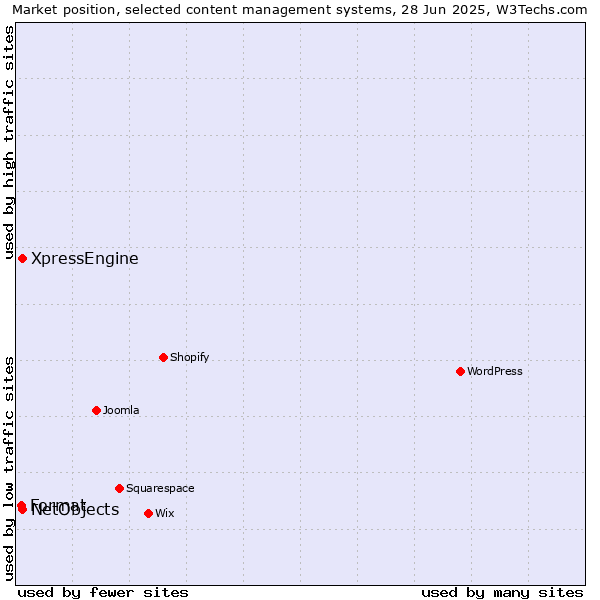 Market position of XpressEngine vs. NetObjects vs. Format