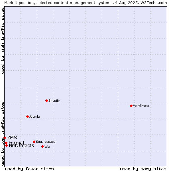 Market position of NetObjects vs. Format vs. ZMS
