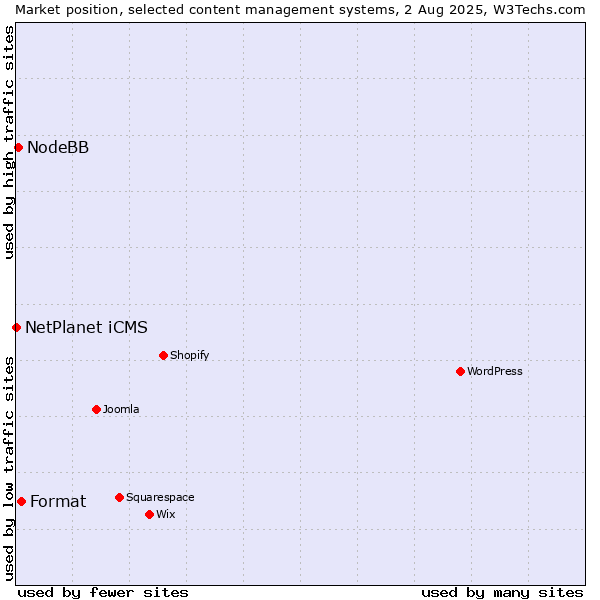 Market position of Format vs. NodeBB vs. NetPlanet iCMS