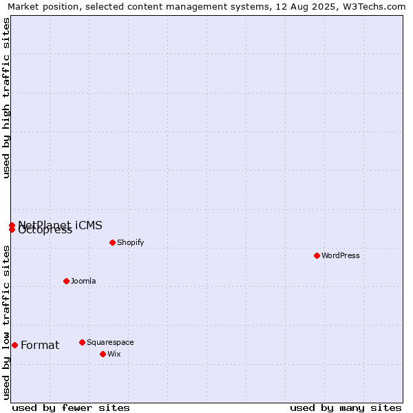 Market position of Format vs. Octopress vs. NetPlanet iCMS