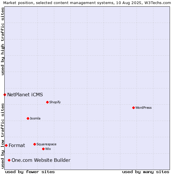 Market position of One.com Website Builder vs. Format vs. NetPlanet iCMS