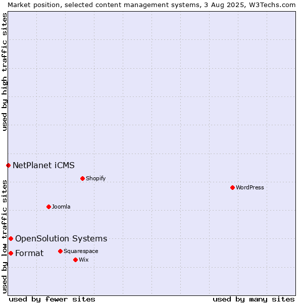 Market position of Format vs. OpenSolution Systems vs. NetPlanet iCMS