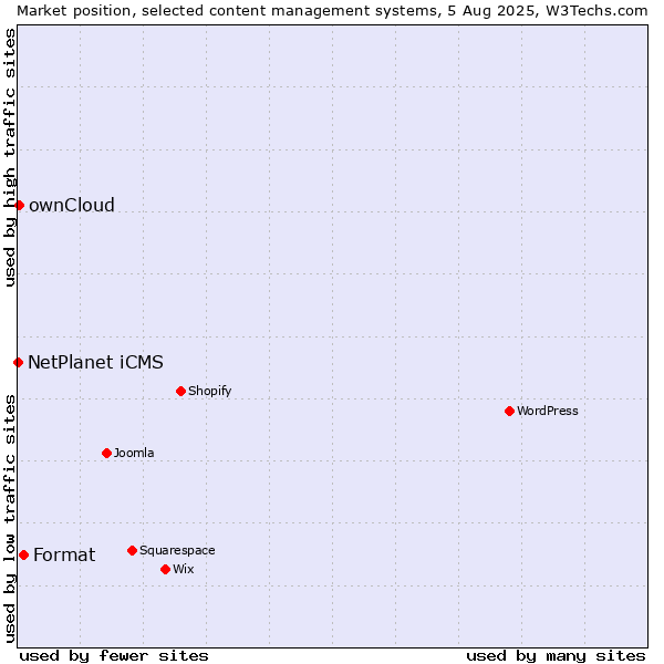 Market position of Format vs. ownCloud vs. NetPlanet iCMS