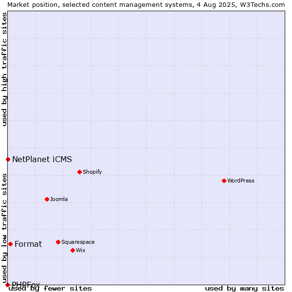Market position of Format vs. NetPlanet iCMS vs. PHPFox