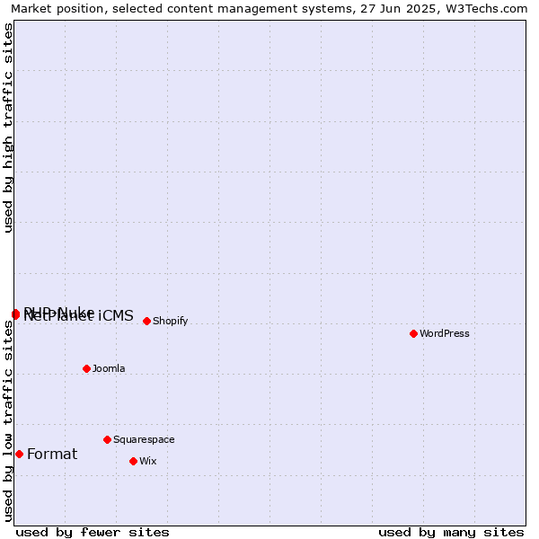 Market position of Format vs. PHP-Nuke vs. NetPlanet iCMS