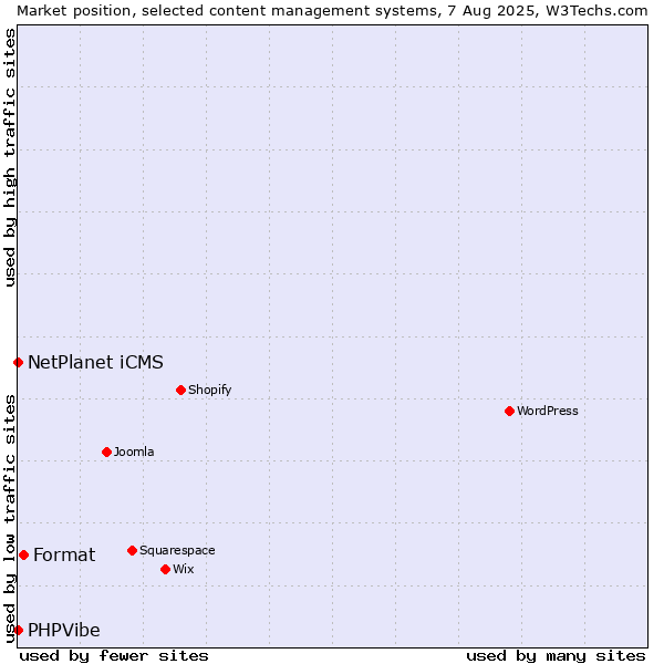 Market position of Format vs. NetPlanet iCMS vs. PHPVibe