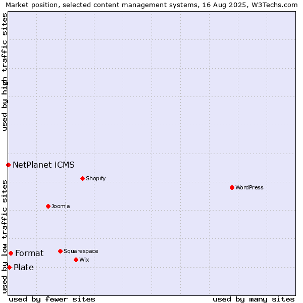 Market position of Format vs. Plate vs. NetPlanet iCMS