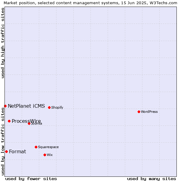 Market position of ProcessWire vs. Format vs. NetPlanet iCMS