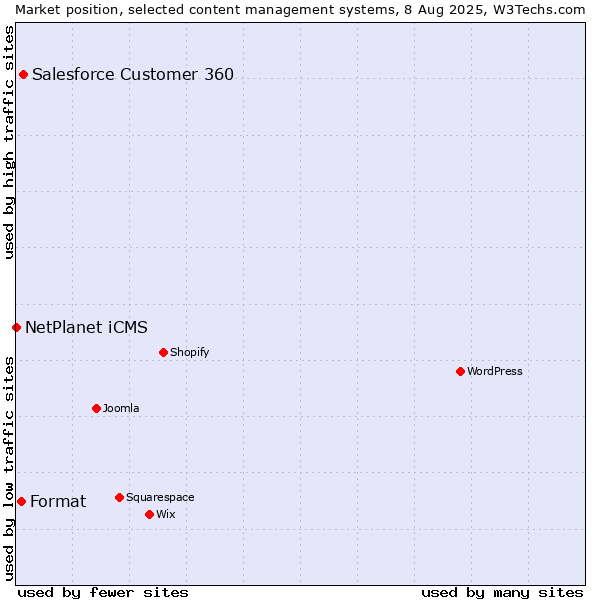 Market position of Salesforce Customer 360 vs. Format vs. NetPlanet iCMS