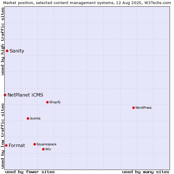 Market position of Sanity vs. Format vs. NetPlanet iCMS