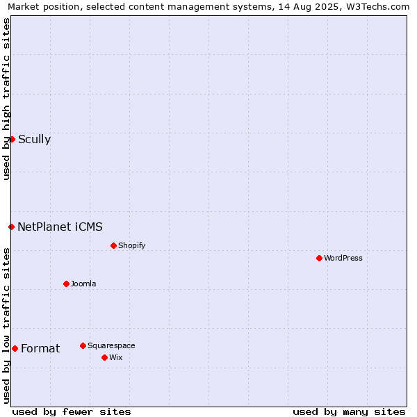 Market position of Format vs. Scully vs. NetPlanet iCMS