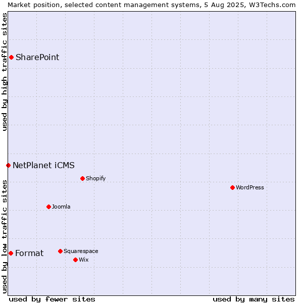 Market position of SharePoint vs. Format vs. NetPlanet iCMS