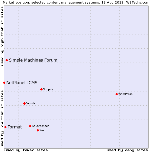 Market position of Simple Machines Forum vs. Format vs. NetPlanet iCMS