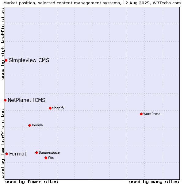 Market position of Format vs. Simpleview CMS vs. NetPlanet iCMS