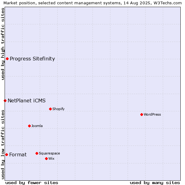 Market position of Progress Sitefinity vs. Format vs. NetPlanet iCMS