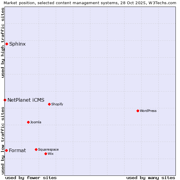 Market position of Sphinx vs. Format vs. NetPlanet iCMS