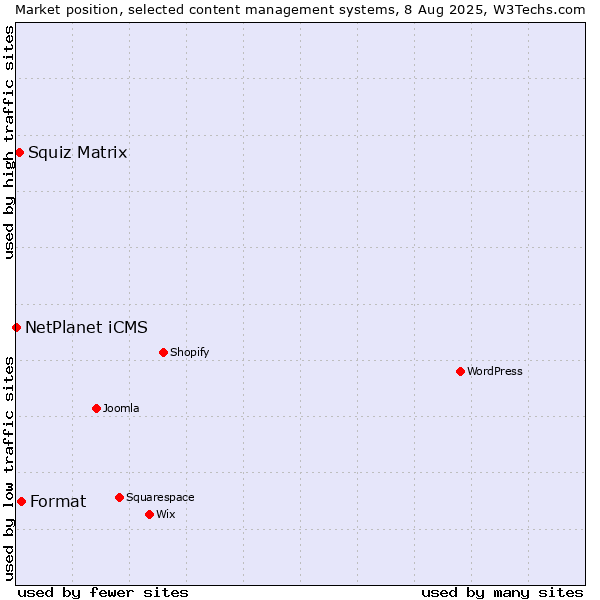 Market position of Format vs. Squiz Matrix vs. NetPlanet iCMS