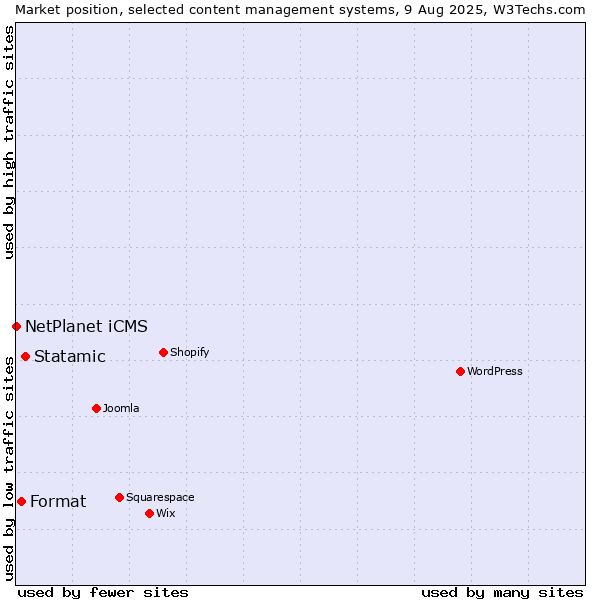 Market position of Statamic vs. Format vs. NetPlanet iCMS