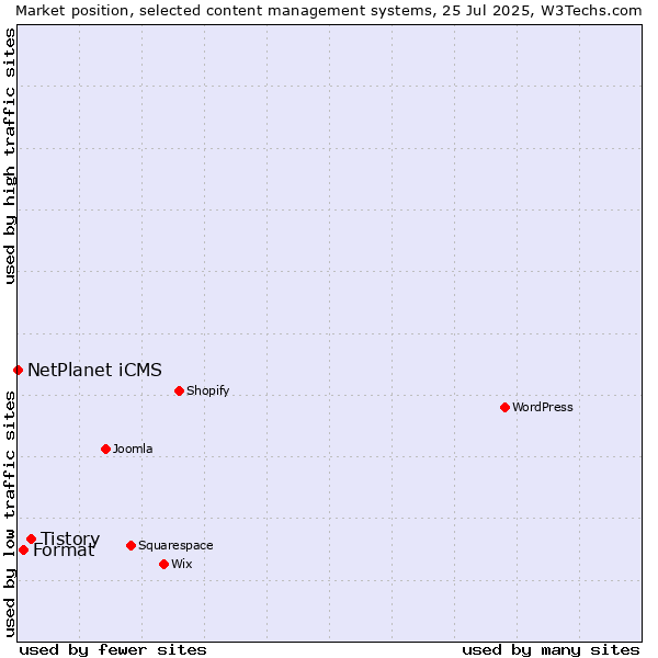 Market position of Tistory vs. Format vs. NetPlanet iCMS