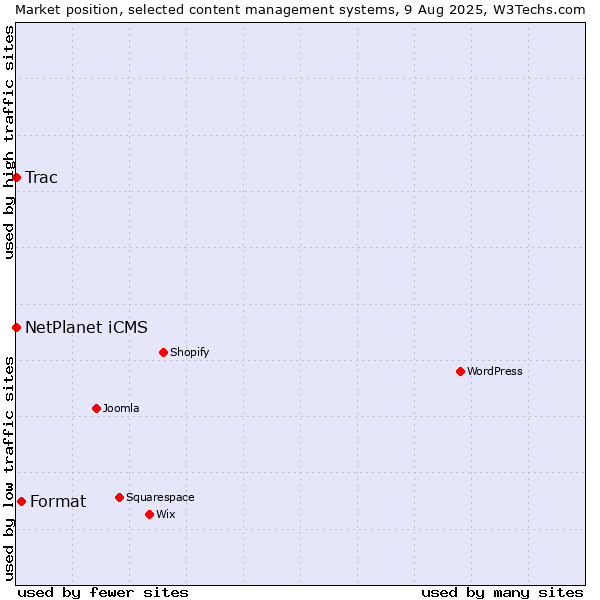 Market position of Format vs. NetPlanet iCMS vs. Trac