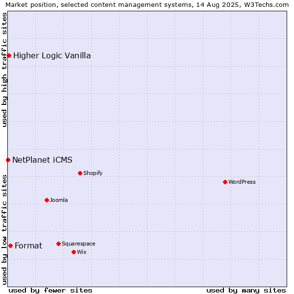 Market position of Format vs. Higher Logic Vanilla vs. NetPlanet iCMS
