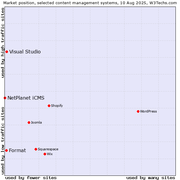Market position of Visual Studio vs. Format vs. NetPlanet iCMS