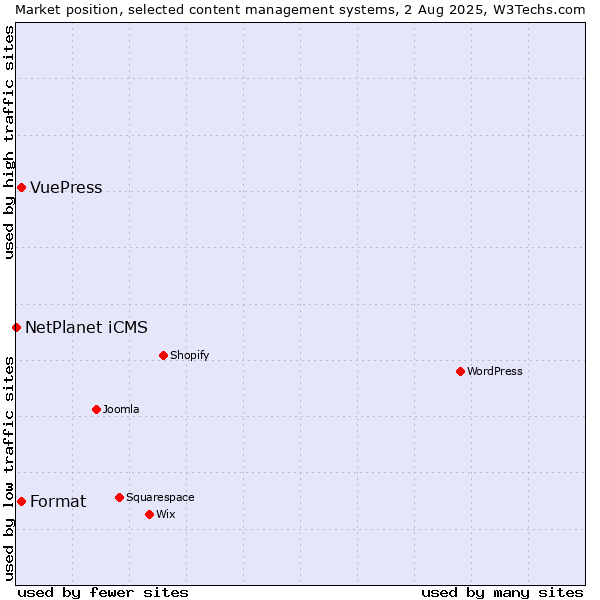 Market position of Format vs. VuePress vs. NetPlanet iCMS