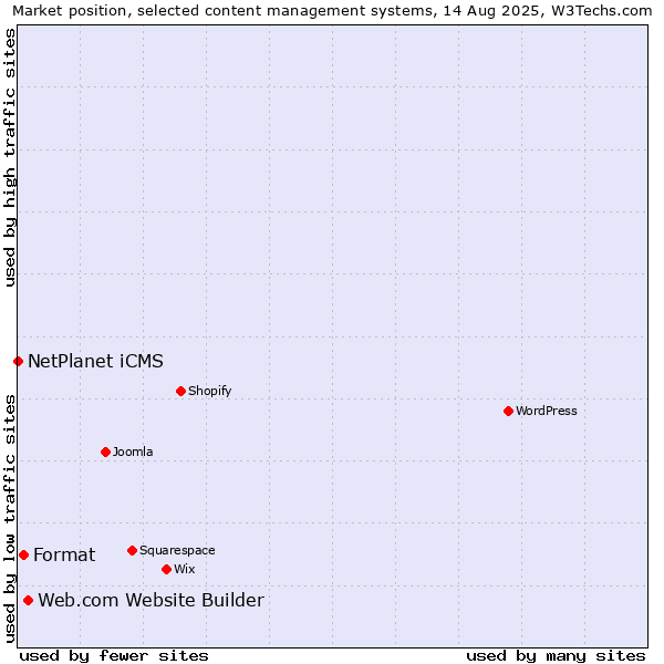 Market position of Web.com Website Builder vs. Format vs. NetPlanet iCMS