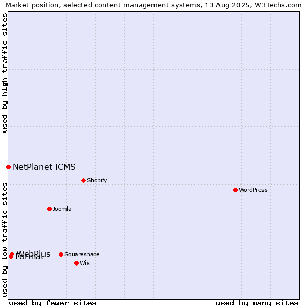 Market position of WebPlus vs. Format vs. NetPlanet iCMS