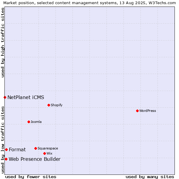 Market position of Format vs. Web Presence Builder vs. NetPlanet iCMS