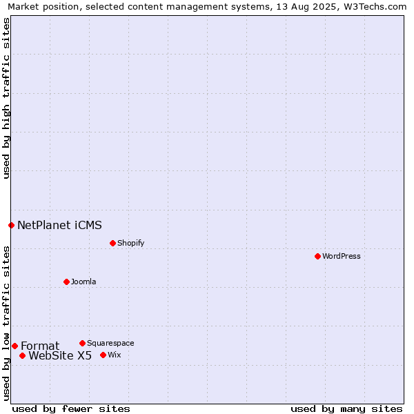 Market position of WebSite X5 vs. Format vs. NetPlanet iCMS