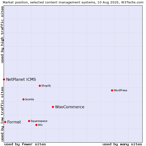 Market position of WooCommerce vs. Format vs. NetPlanet iCMS