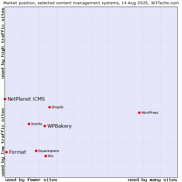 Market position of WPBakery vs. Format vs. NetPlanet iCMS