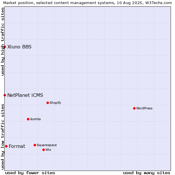 Market position of Format vs. NetPlanet iCMS vs. Xiuno BBS