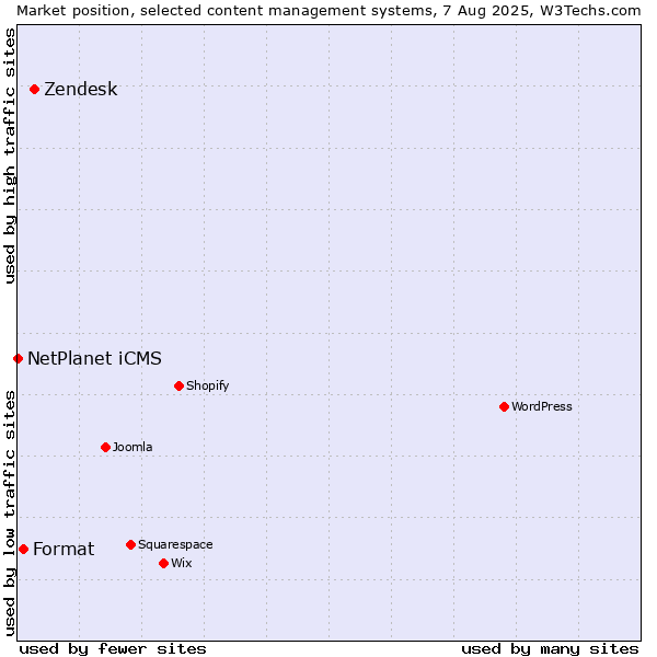 Market position of Zendesk vs. Format vs. NetPlanet iCMS