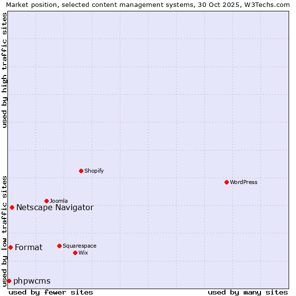 Market position of Netscape Navigator vs. Format vs. phpwcms