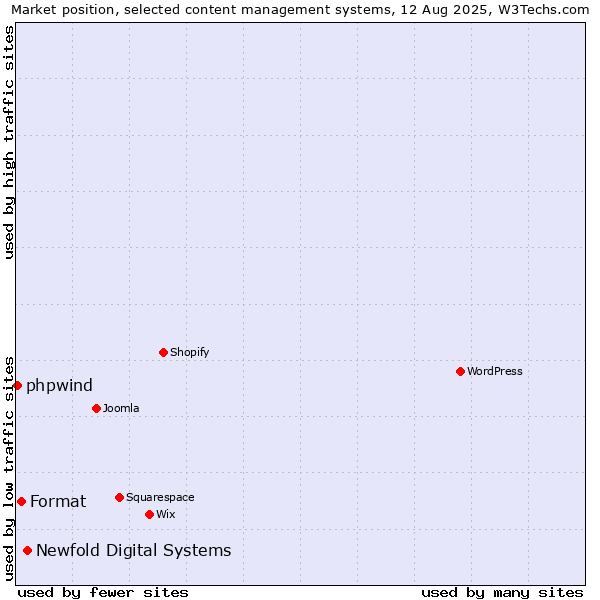 Market position of Newfold Digital Systems vs. Format vs. phpwind