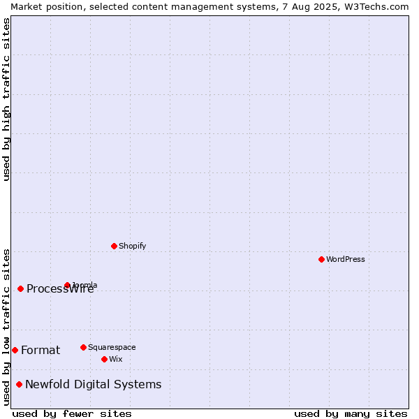 Market position of ProcessWire vs. Newfold Digital Systems vs. Format