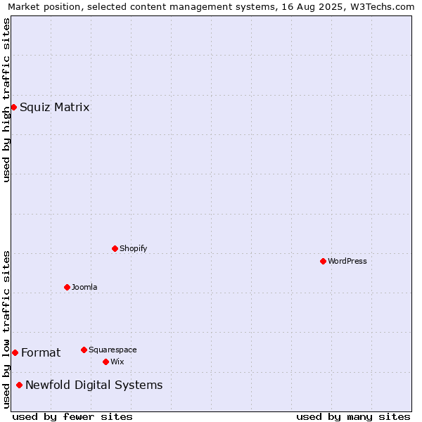 Market position of Newfold Digital Systems vs. Format vs. Squiz Matrix