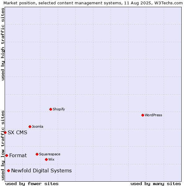 Market position of Newfold Digital Systems vs. Format vs. SX CMS
